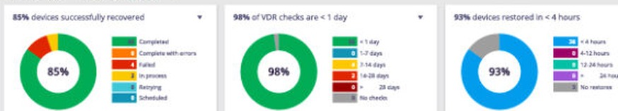 Tableau de bord de supervision : taux de restauration r�ussie, fra�cheur des v�rifications et rapidit� de restauration